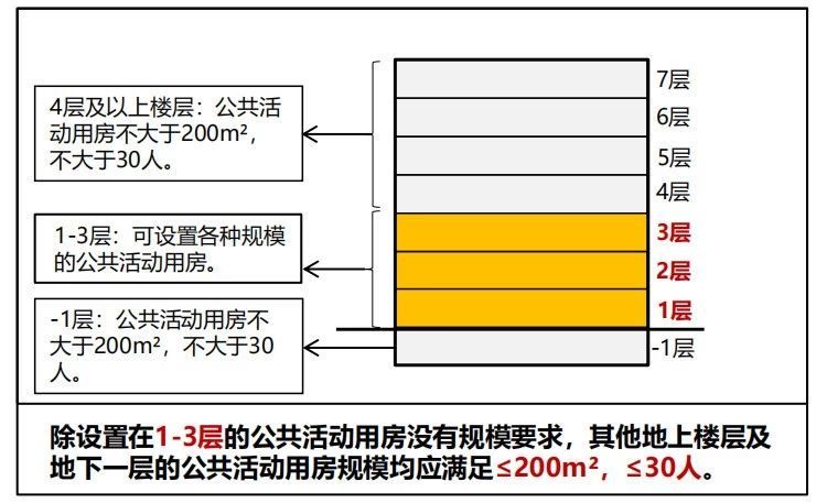 建筑設(shè)計防火規(guī)范圖3-3