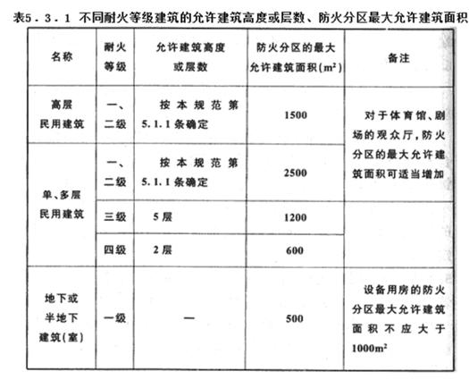 不同耐火建筑允許的建筑高度及層數(shù)5.3.1