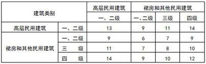 民用建筑設(shè)計中的防火設(shè)計1