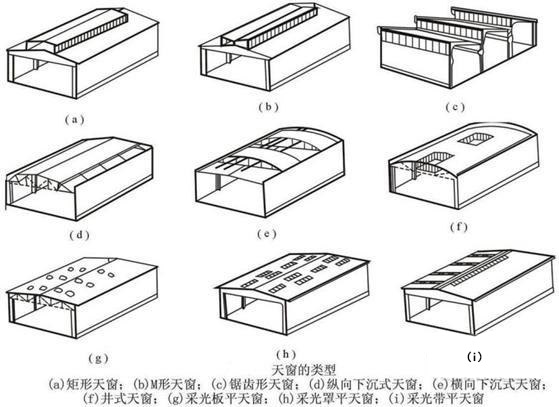 采光天窗的類(lèi)型