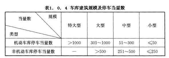 車庫建筑規(guī)模及停車當(dāng)量數(shù)