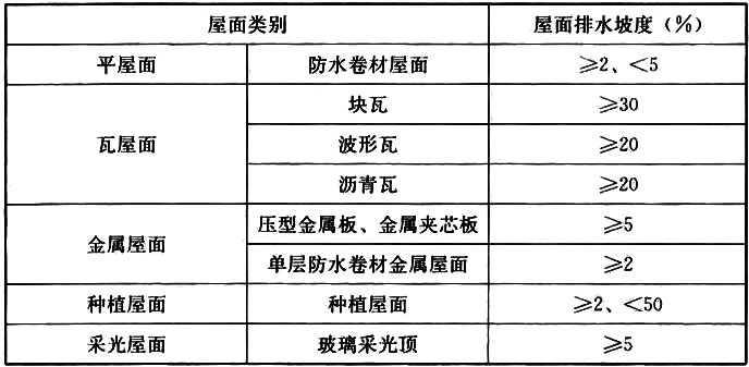 表6.14.2 屋面的排水坡度