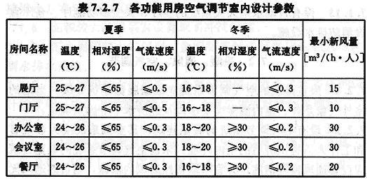 各功能用房室內(nèi)設(shè)計(jì)參數(shù)7.2.7