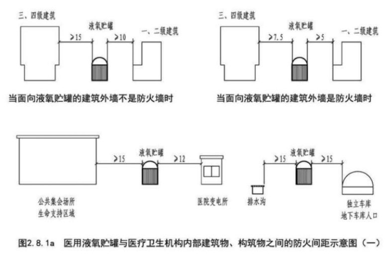 醫(yī)用液氧貯罐與醫(yī)療衛(wèi)生機構內部建筑物、構筑物之間的防火間距示意圖